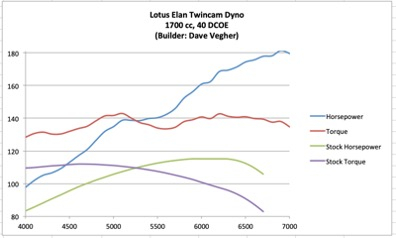 Vegher twincam dyno.jpg