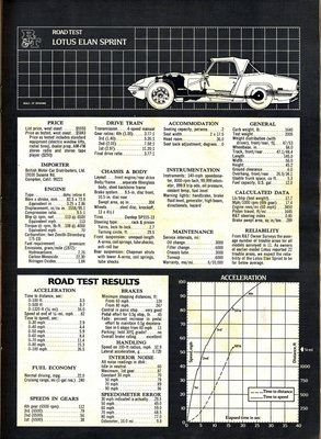road-and-track-1973-annual-road-test-summary-elan-sprint-plus-2-130s-08.jpg and 