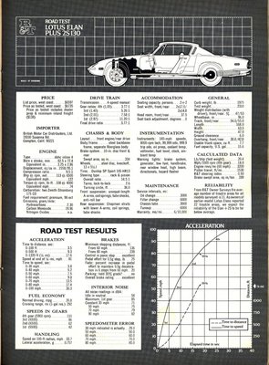 road-and-track-1973-annual-road-test-summary-elan-sprint-plus-2-130s-04.jpg and 