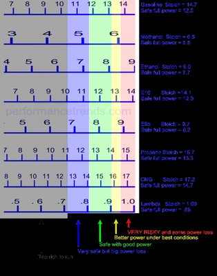 air-fuel-ratio-scale-for-best-power.gif and 