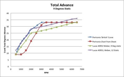 advance-curves-with-british-pertronix.jpg and 