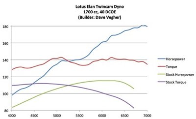 dyno-lotus.jpg and 