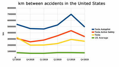 tesla-autopilot-distance-between-kilometers-accident-2-1024x577.png and 